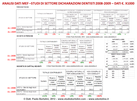 Dati fiscali dentisti