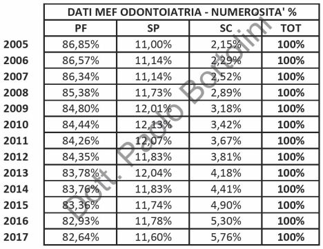NUMEROSITAPERCENTUALE